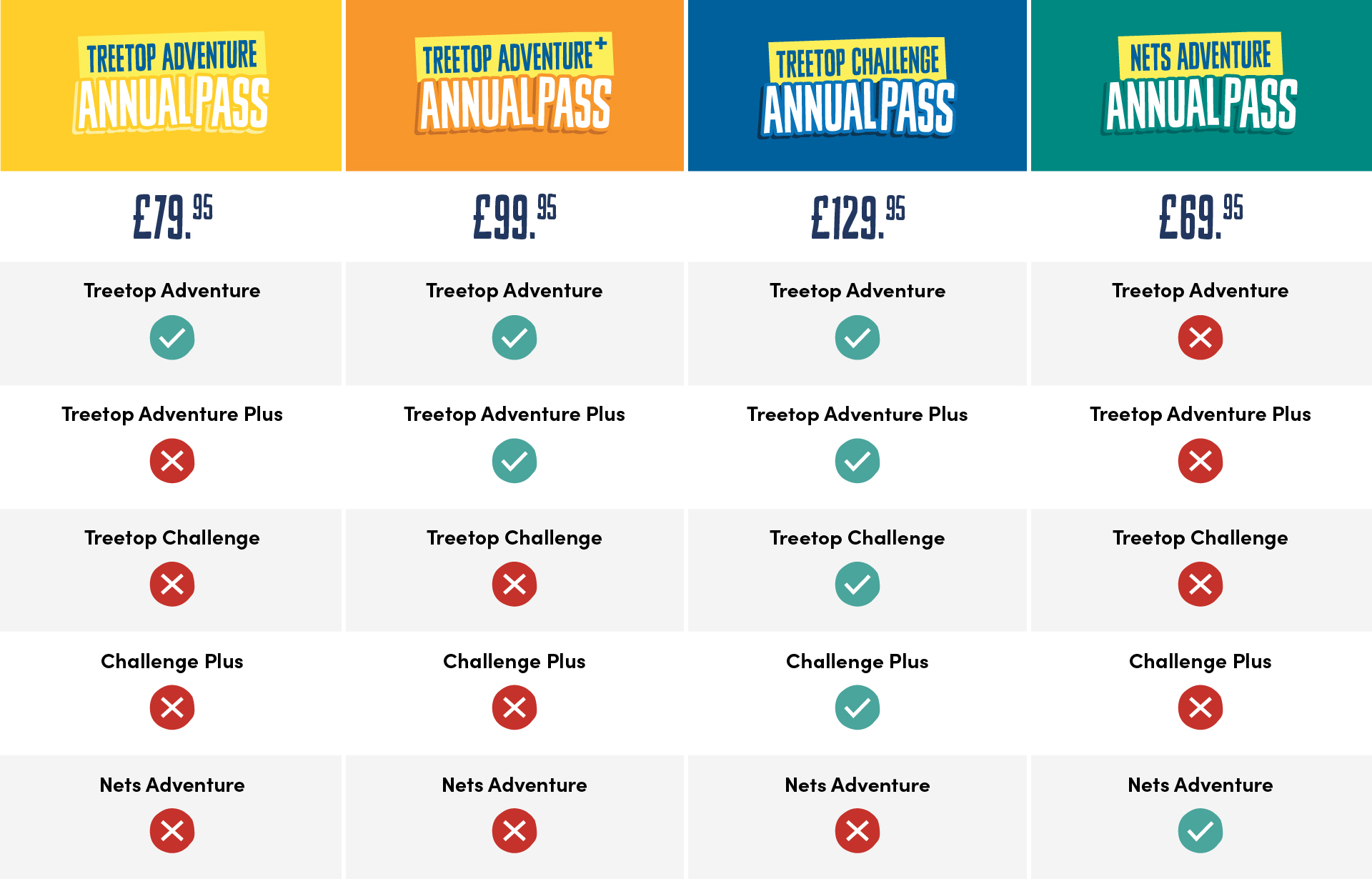 A table showing the different Go Ape annual pass types and what's included