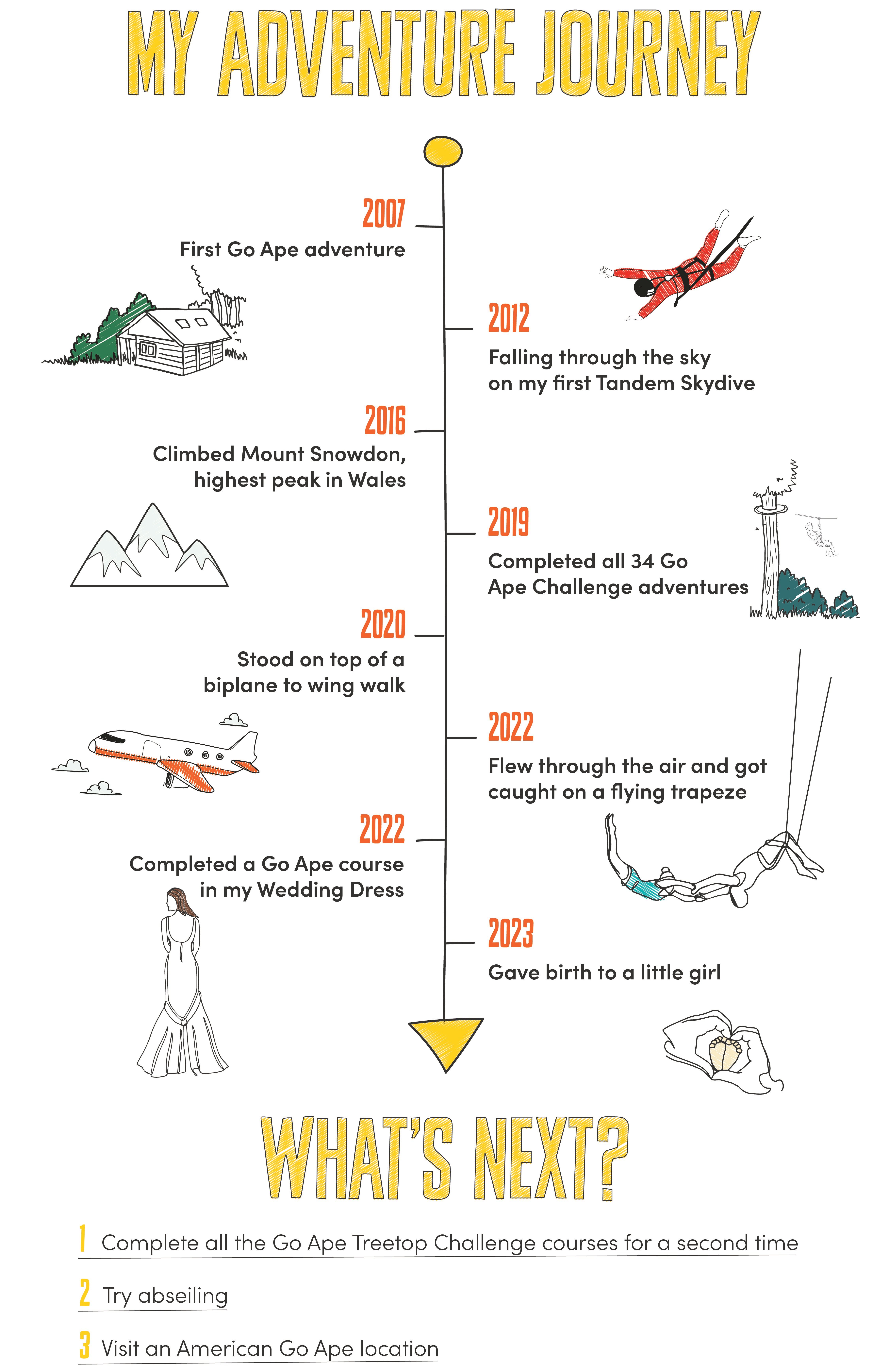 a timeline of adventures undertaken by Go Ape tribe member Verity Bailes